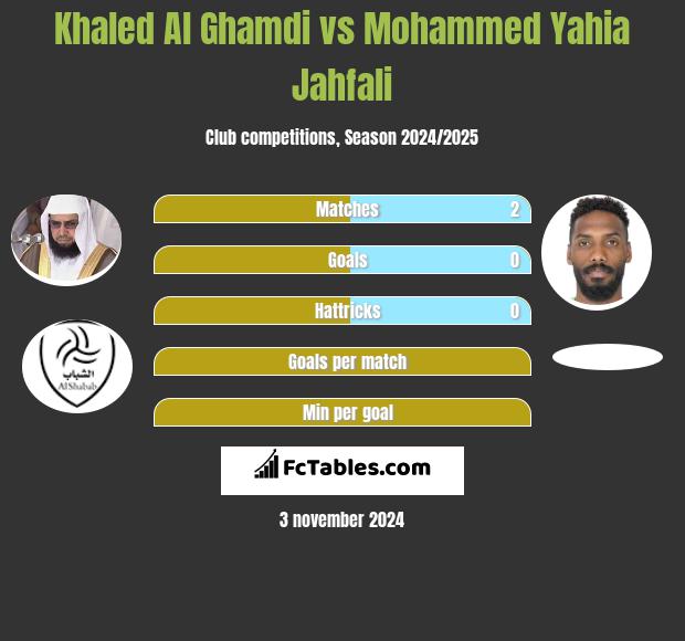 Khaled Al Ghamdi vs Mohammed Yahia Jahfali h2h player stats