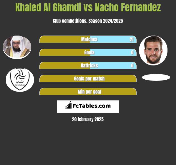 Khaled Al Ghamdi vs Nacho Fernandez h2h player stats