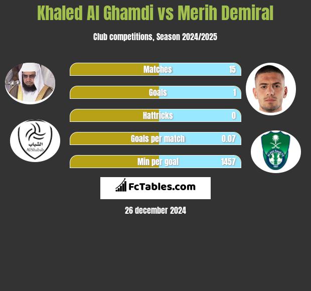 Khaled Al Ghamdi vs Merih Demiral h2h player stats