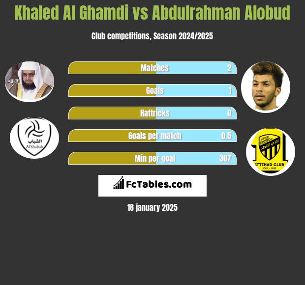 Khaled Al Ghamdi vs Abdulrahman Alobud h2h player stats