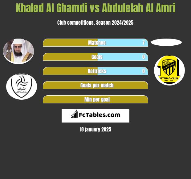 Khaled Al Ghamdi vs Abdulelah Al Amri h2h player stats