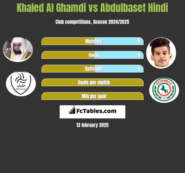 Khaled Al Ghamdi vs Abdulbaset Hindi h2h player stats