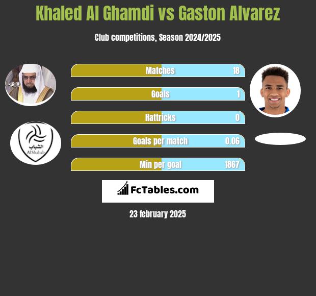 Khaled Al Ghamdi vs Gaston Alvarez h2h player stats