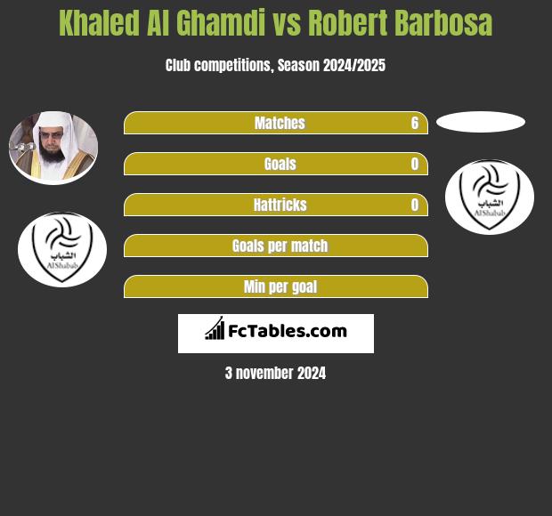 Khaled Al Ghamdi vs Robert Barbosa h2h player stats