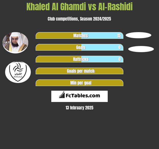 Khaled Al Ghamdi vs Al-Rashidi h2h player stats