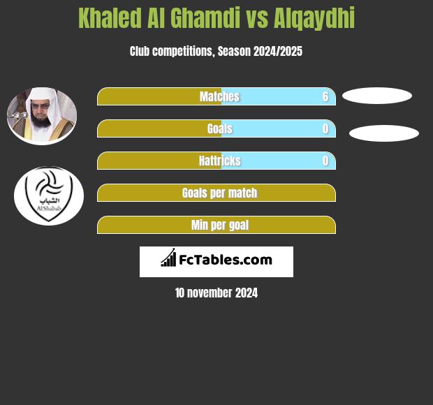 Khaled Al Ghamdi vs Alqaydhi h2h player stats