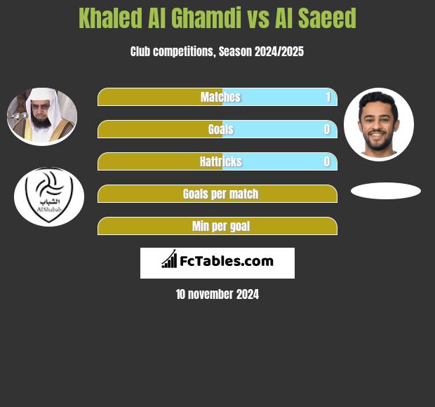 Khaled Al Ghamdi vs Al Saeed h2h player stats