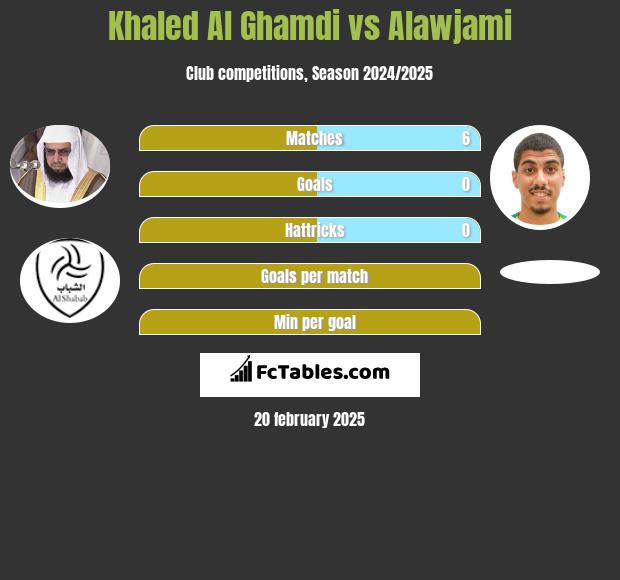 Khaled Al Ghamdi vs Alawjami h2h player stats