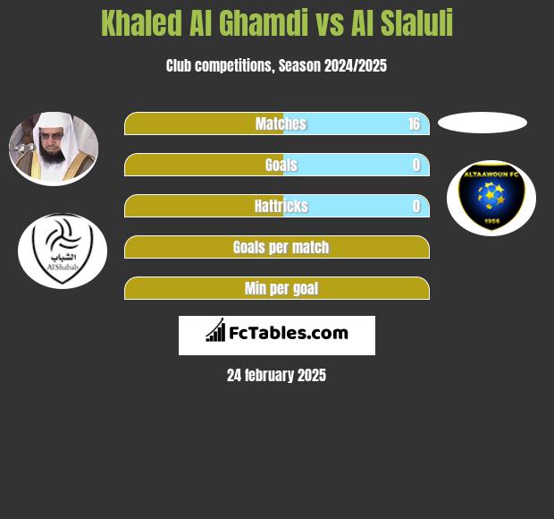 Khaled Al Ghamdi vs Al Slaluli h2h player stats