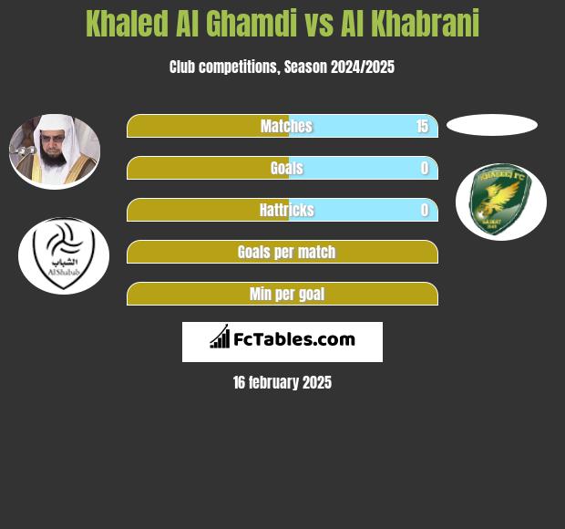 Khaled Al Ghamdi vs Al Khabrani h2h player stats