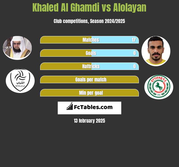 Khaled Al Ghamdi vs Alolayan h2h player stats