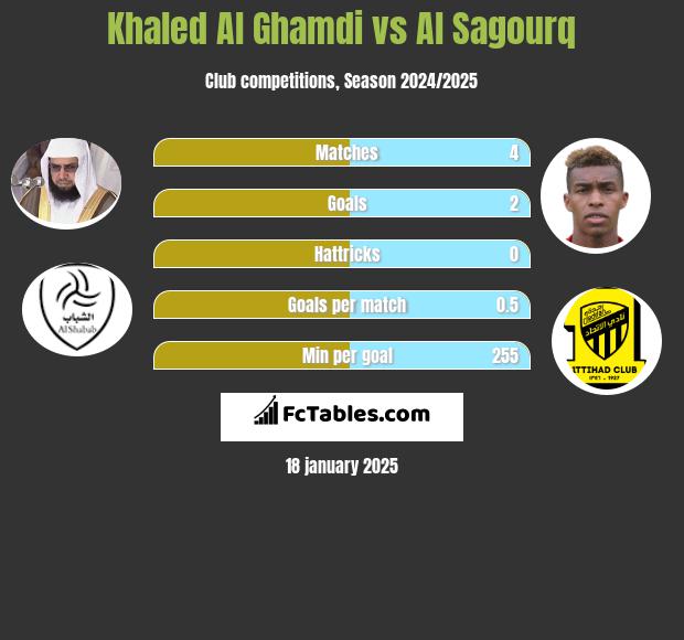 Khaled Al Ghamdi vs Al Sagourq h2h player stats