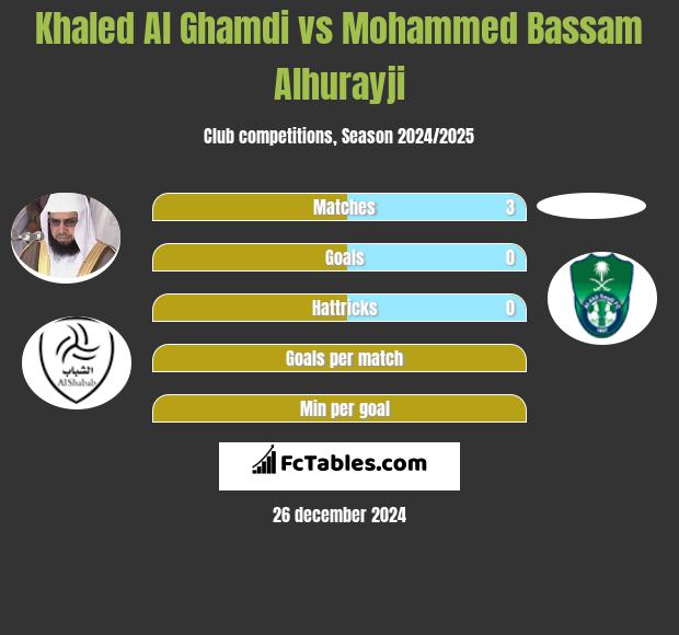 Khaled Al Ghamdi vs Mohammed Bassam Alhurayji h2h player stats