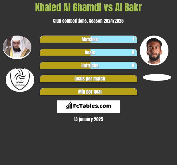 Khaled Al Ghamdi vs Al Bakr h2h player stats