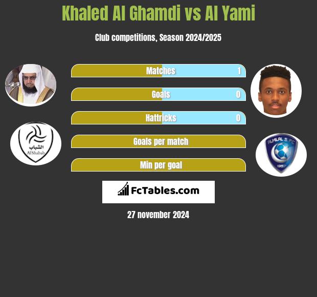 Khaled Al Ghamdi vs Al Yami h2h player stats