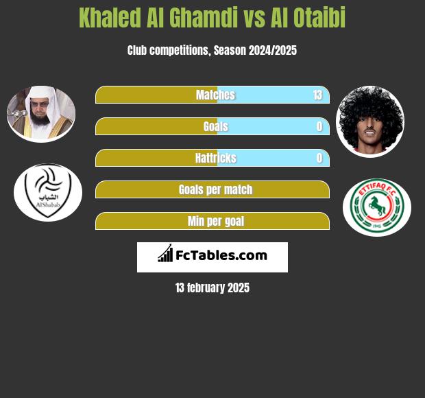 Khaled Al Ghamdi vs Al Otaibi h2h player stats