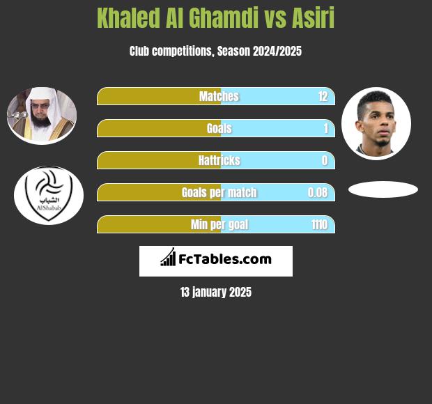 Khaled Al Ghamdi vs Asiri h2h player stats