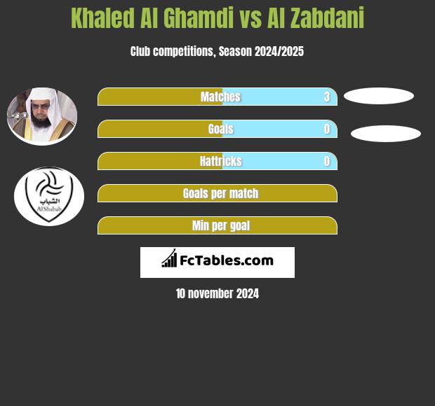 Khaled Al Ghamdi vs Al Zabdani h2h player stats