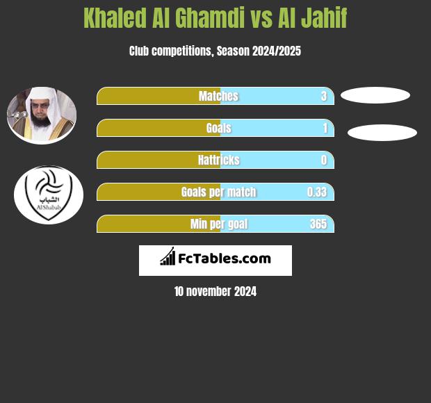 Khaled Al Ghamdi vs Al Jahif h2h player stats