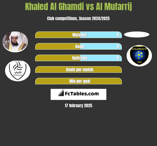 Khaled Al Ghamdi vs Al Mufarrij h2h player stats