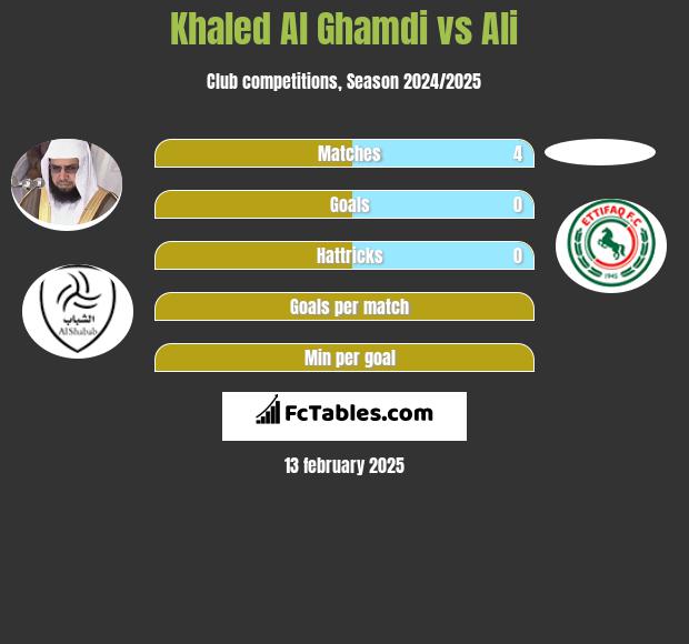 Khaled Al Ghamdi vs Ali h2h player stats