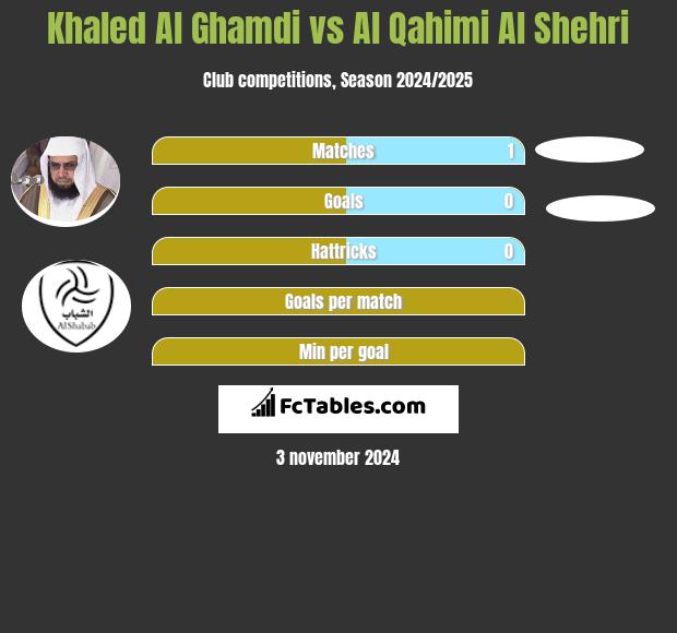 Khaled Al Ghamdi vs Al Qahimi Al Shehri h2h player stats