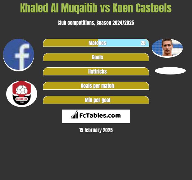 Khaled Al Muqaitib vs Koen Casteels h2h player stats