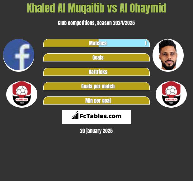 Khaled Al Muqaitib vs Al Ohaymid h2h player stats