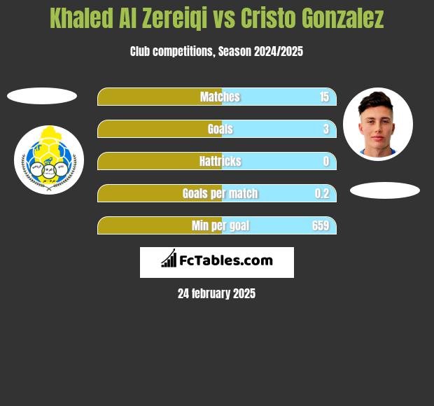 Khaled Al Zereiqi vs Cristo Gonzalez h2h player stats