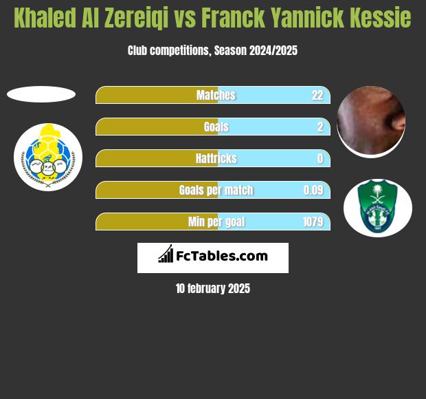 Khaled Al Zereiqi vs Franck Yannick Kessie h2h player stats