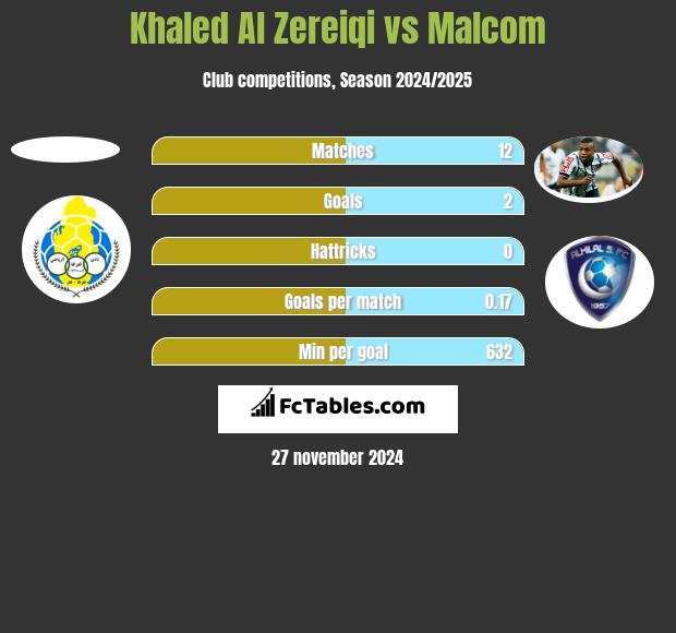 Khaled Al Zereiqi vs Malcom h2h player stats