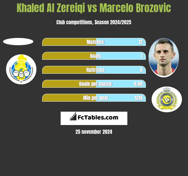 Khaled Al Zereiqi vs Marcelo Brozovic h2h player stats