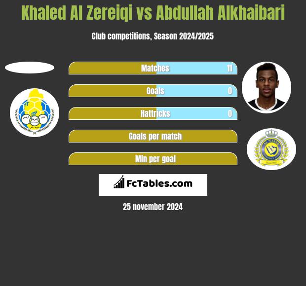 Khaled Al Zereiqi vs Abdullah Alkhaibari h2h player stats