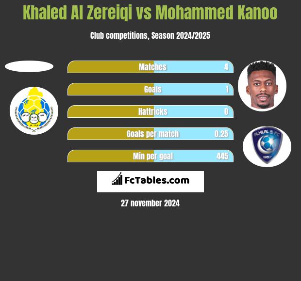 Khaled Al Zereiqi vs Mohammed Kanoo h2h player stats