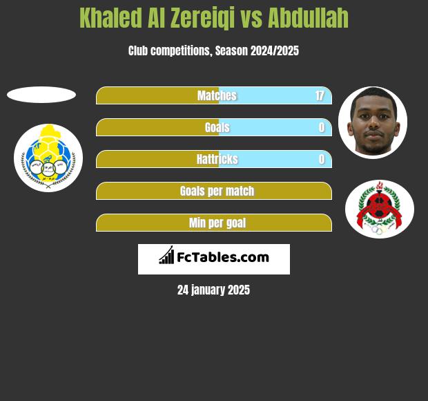 Khaled Al Zereiqi vs Abdullah h2h player stats