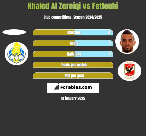 Khaled Al Zereiqi vs Fettouhi h2h player stats