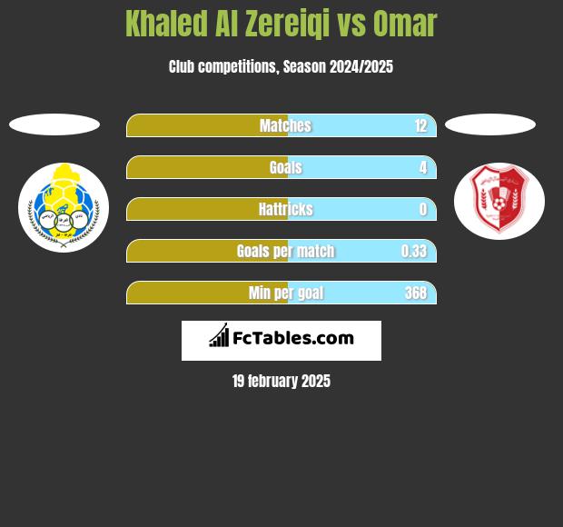 Khaled Al Zereiqi vs Omar h2h player stats