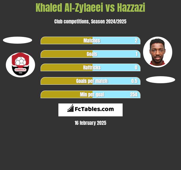 Khaled Al-Zylaeei vs Hazzazi h2h player stats