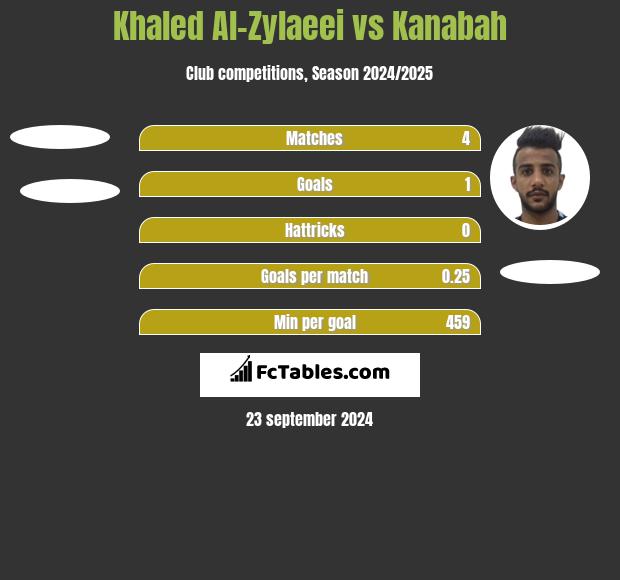 Khaled Al-Zylaeei vs Kanabah h2h player stats