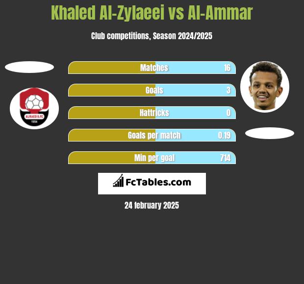 Khaled Al-Zylaeei vs Al-Ammar h2h player stats