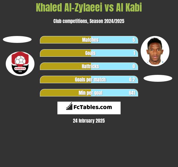 Khaled Al-Zylaeei vs Al Kabi h2h player stats