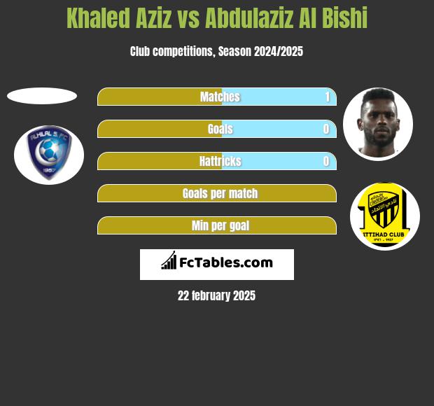 Khaled Aziz vs Abdulaziz Al Bishi h2h player stats