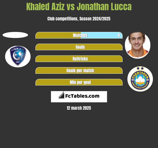 Khaled Aziz vs Jonathan Lucca h2h player stats