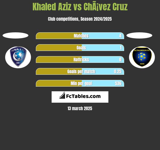 Khaled Aziz vs ChÃ¡vez Cruz h2h player stats