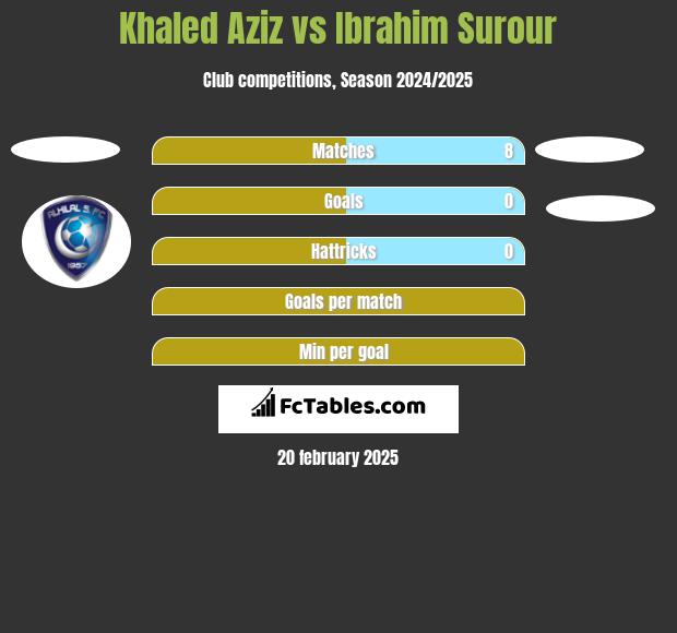 Khaled Aziz vs Ibrahim Surour h2h player stats