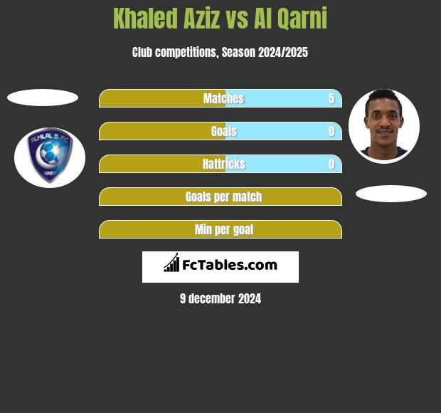 Khaled Aziz vs Al Qarni h2h player stats