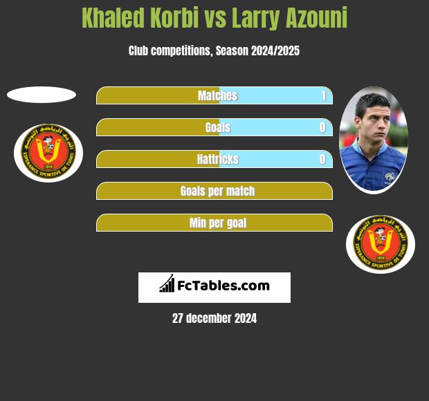 Khaled Korbi vs Larry Azouni h2h player stats