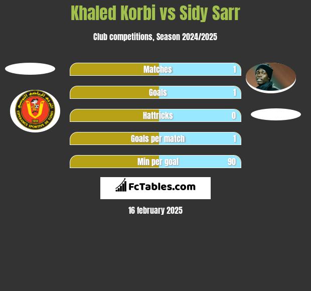 Khaled Korbi vs Sidy Sarr h2h player stats