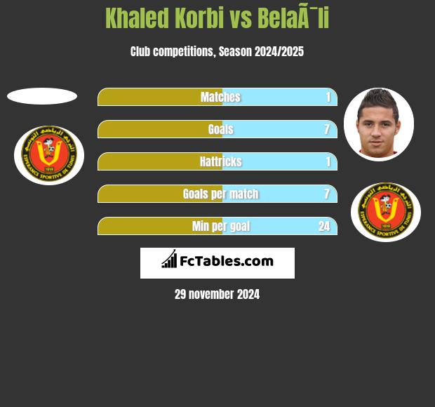 Khaled Korbi vs BelaÃ¯li h2h player stats