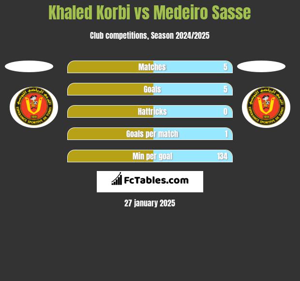 Khaled Korbi vs Medeiro Sasse h2h player stats